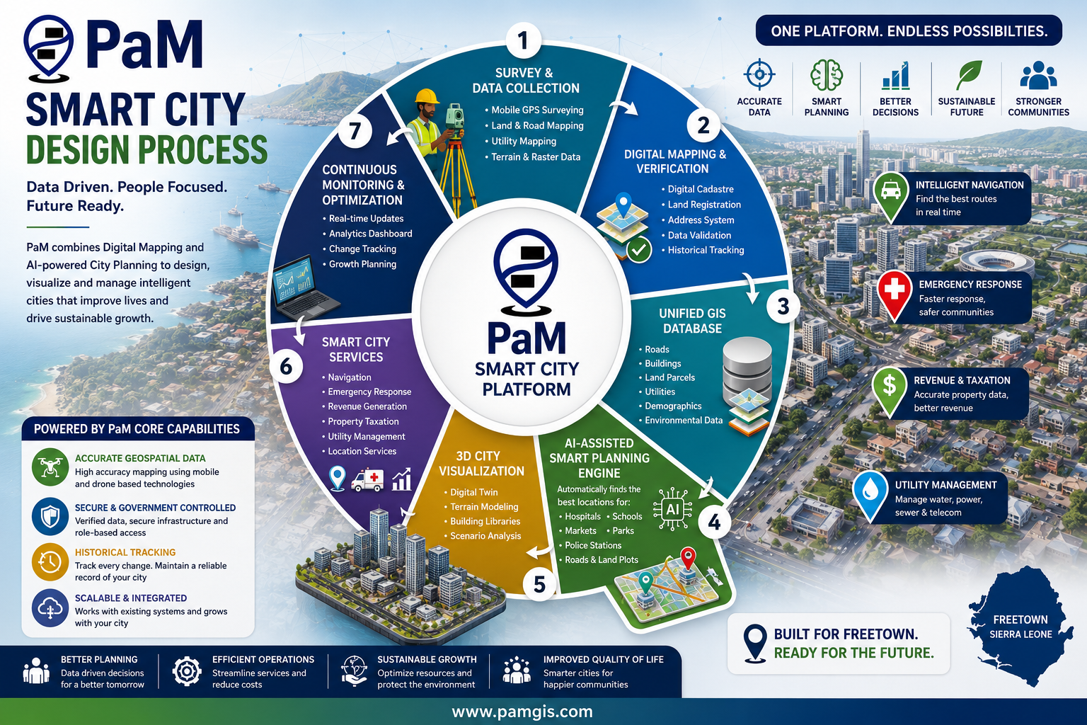 Smart Cities
